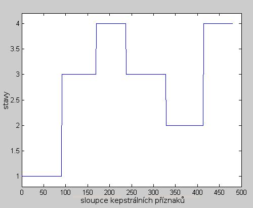 Obr. 3.19: Grafické znázornění nahrávky slova jeden funkcí kmeans pro všechna slova sloučeno do jednoho grafu.