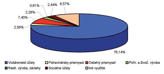 vody vo väčšine sledovaných skupín odberov. V porovnaní s rokom 2007 poklesli najviac odbery podzemnej vody pre potravinársky priemysel o 98,9 l.s -1 (25,8 %), rastlinnú výrobu 78,7 l.
