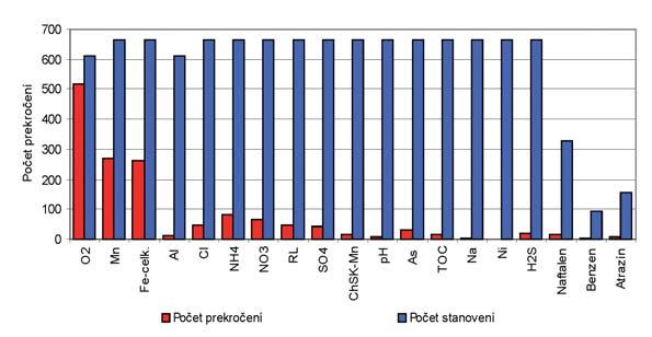 Graf 27. Početnosť prekročených ukazovateľov v objektoch prevádzkového monitorovania podľa nariadenia vlády SR č. 354/2006 Z. z.