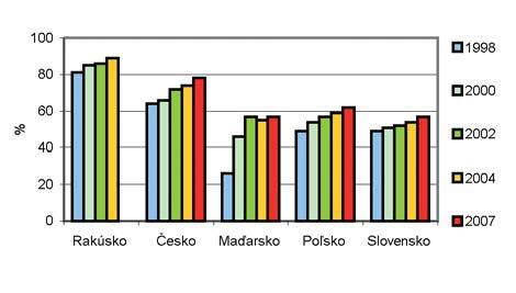 obyvateľov, čo predstavuje 59,4 % z celkového počtu obyvateľov. V roku 2008 z celkového počtu 2 891 samostatných obcí malo vybudovanú verejnú kanalizáciu 846 obcí (t.j. 23,8 % z celkového počtu obcí SR), pričom 568 obcí (t.