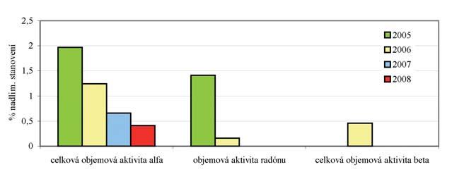 zabezpečená dezinfekciou. Dezinfekcia pitnej vody sa prevažne vykonáva chemickým procesom chloráciou. Nariadenie vlády SR č. 354/2006 Z.z. stanovuje pre obsah aktívneho chlóru v pitnej vode limitnú medznú hodnotu 0,3 mg.