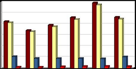 Produkce [kg/obyv./rok] Vyhodnocení plnění POH Karlovarského kraje za rok 2016 prosinec 2017 2.2.3 Indikátor I.4 - Produkce na obyvatele Tabulka č. 6: Měrná produkce odpadů v letech 2011 2016.