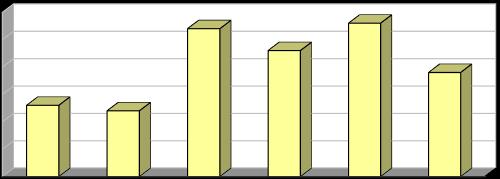 60,0 50,0 40,0 30,0 20,0 10,0 0,0 Nebezpečné odpady Graf č.