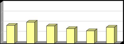 [%] [%] Vyhodnocení plnění POH Karlovarského kraje za rok 2016 prosinec 2017 Graf č. 14: Podíl nebezpečných odpadů odstraněných skládkováním v letech 2011 2016. 8 6 4 2 0 Nebezpečné odpady Pozn.