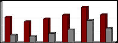 Produkce [1000 t/rok] Vyhodnocení plnění POH Karlovarského kraje za rok 2016 prosinec 2017 2.2.11 Indikátor I. 23 - Podíl stavebních a demoličních odpadů na celkové produkci odpadů Tabulka č.