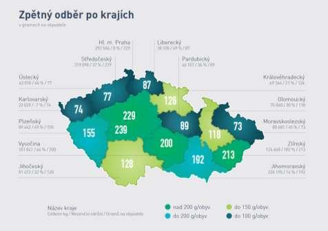 Dle výroční zprávy bylo v roce 2016 na území ČR sebráno a následně využito následující množství odpadních přenosných baterií a akumulátorů. Tabulka č.