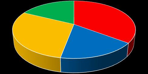 Graf 7 Úspěšnost technik 37,5% 75,0% 62,5% 37,5% Kata - gatame Yoko - shiho - gatame Ikkyo Záklek s přidržením ruky Zdroj: vlastní Dle tabulky 16 a grafu 7 je zřejmé, že technika Kata gatame měla