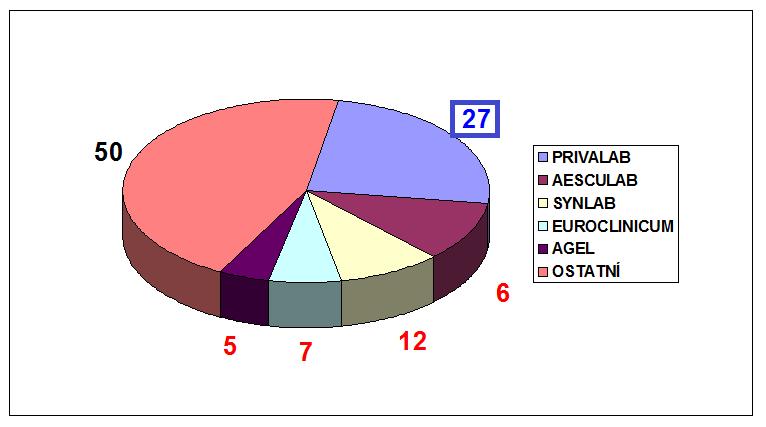 Skladba ambulantního laboratorního komplementu PRIVALAB profesní sdružení privátních diagnostických laboratoří vzniklé z iniciativy některých