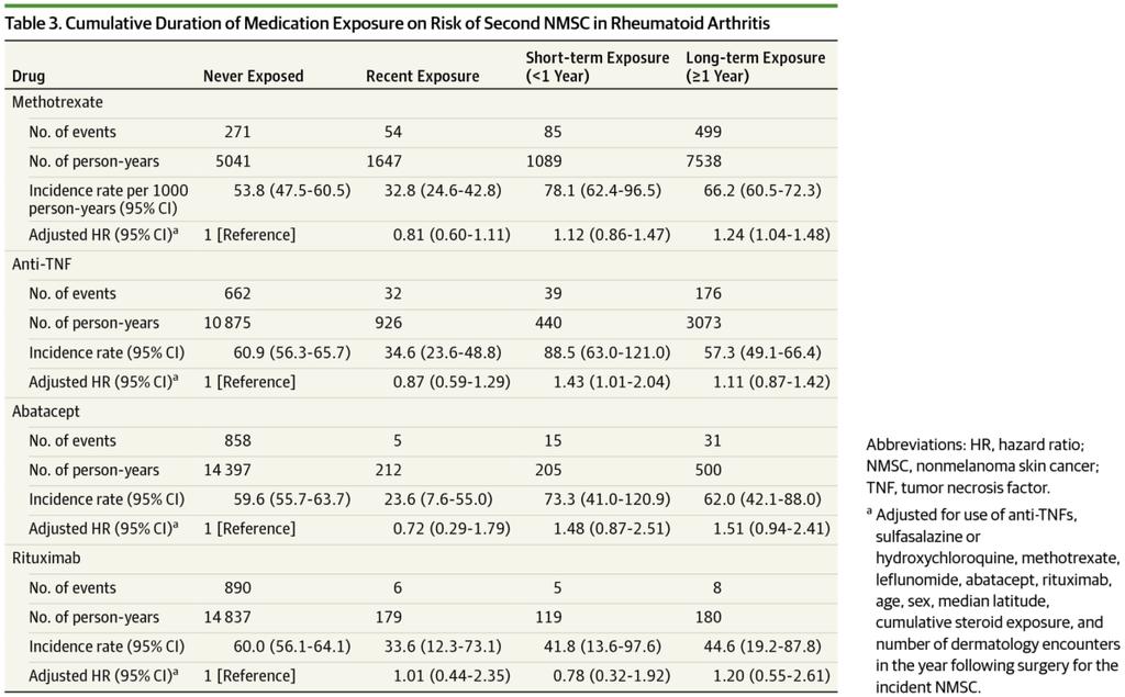 From: Risk of Nonmelanoma Skin Cancer Associated With the Use of Immunosuppressant and Biologic Agents in Patients With a History of Autoimmune Disease and Nonmelanoma Skin
