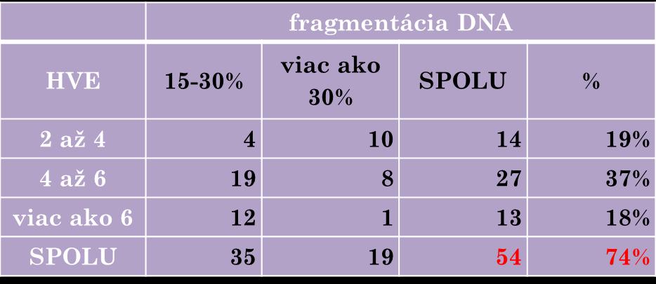 FRAGMENTÁCIA DNA SPERMIÍ A HVE Až 74% pacientov s HVE má porušenú kondenzáciu