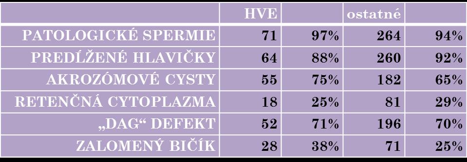 MORFOLÓGIA SPERMIÍ A HVE Nenašli sme rozdiel v
