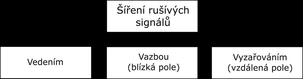2 Antény pro měření v EMC 2.1 Měření rušivých signálů Jednou z nejpodstatnějších součástí elektromagnetické kompatibility je měření rušivých signálů.