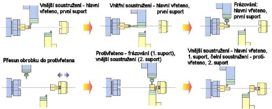 FSI VUT BAKALÁŘSKÁ PRÁCE List 11 Soustružnická obráběcí centra s horizontální osou vřetena jsou opatřeny ložem s vícenásobnými valivými vodicími plochami pro první nástrojový suport s revolverovou