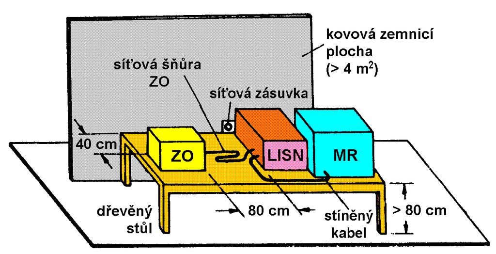 Měření s umělou sítí Uspořádání pracoviště pro měření rušivého napětí na síťových svorkách zkoušeného objektu ZO Zkoušený objekt musí pracovat ve svém standardním režimu a v provozní sestavě uvedené