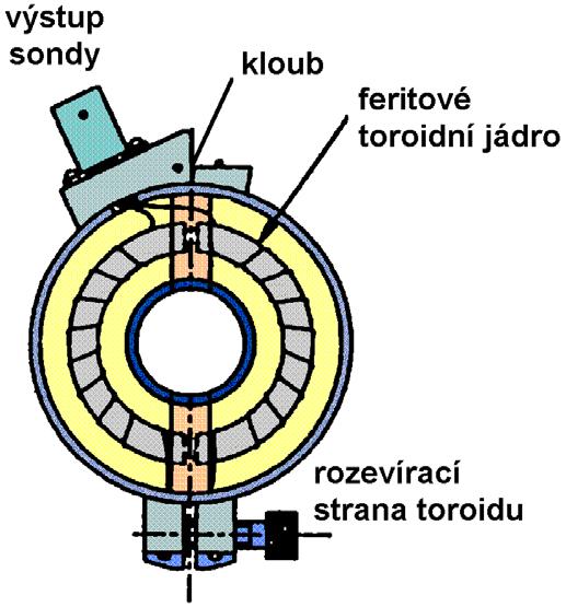 Měření s proudovou sondou Proudová sonda (proudový transformátor, proudové kleště) slouží k měření rušivého elektrického proudu protékajícího vodičem, a to bez