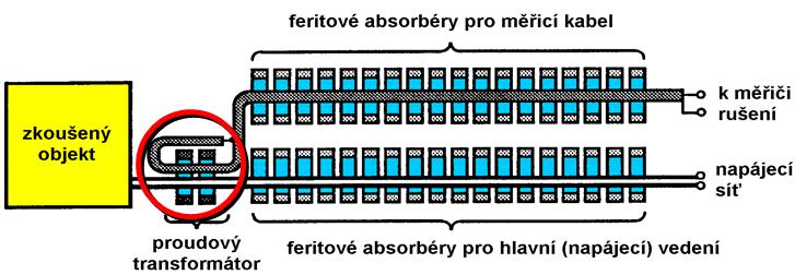 Měření s absorpčními kleštěmi Absorpční kleště (absorpční transformátor, absorpční odbočnice) jsou kombinací širokopásmové vysokofrekvenční proudové sondy (proudového transformátoru) a feritového