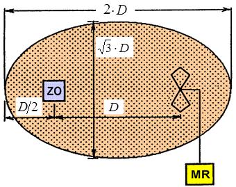 Anténní měření na volném prostranství Open Field Test Site OFTS Open Area Test Site OATS má mít půdorysný tvar elipsy.