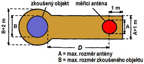 Anténní měření na volném prostranství Měřicí anténa přijímá rušivé pole od zkoušeného objektu Z O vždy minimálně po dvou dráhách: kromě přímé vlny je vždy přítomna i vlna odražená od země zkušebního