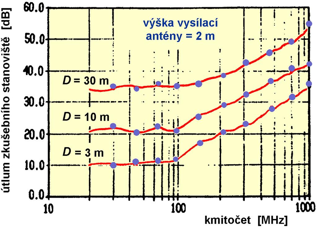 Anténní měření na volném prostranství SA t [db] = 20 logd [m] + 20 log f [MHz] 31,9 R [db] Příklad změřených hodnot SA m ( ) a vypočteného