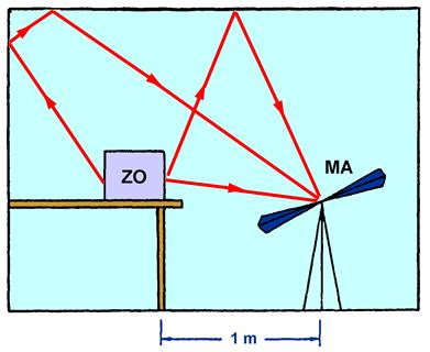 Měření v elektromagnetických stíněných prostorech Mnohonásobné odrazy na stěnách stíněné komory Rušivé vyzařování se od zkoušeného objektu šíří všemi směry, takže vlnění přichází k měřicí anténě po