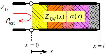 2 = P dop 10 4 α l Podélně nehomogenní vedení: na počátku vedení (x =