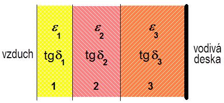 Relativní permitivita feritu je poměrně vysoká (10 20), díky vysoké permeabilitě může být charakteristická impedance feritového prostředí Z 0V = (µ/ε) 1/2 srovnatelná s