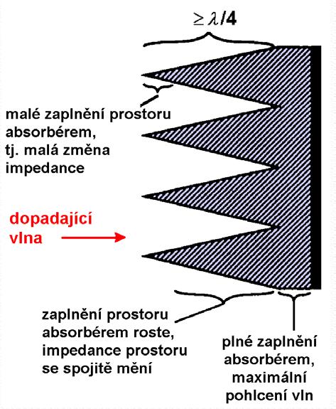 Měření v elektromagnetických stíněných prostorech Pyramidální absorbéry Obkladové absorpční prvky mají tvar jehlanů či kuželů zhotovených z polystyrenu či polyuretanu s grafitovou impregnací.