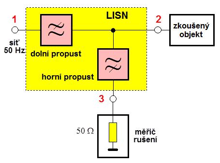 Měření s umělou sítí Umělá síť AMN (Artificial Mains Network) Umělá zátěž vedení LISN (Line Impedance Stabilizing Network) Tři druhy svorek: 1 vstupní síťové svorky pro připojení vnější