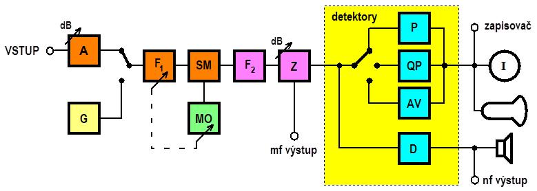 Přístroje pro měření rušení Blokové schéma moderního měřiče rušení A vf. dělič napětí (atenuátor) F 1 vf.