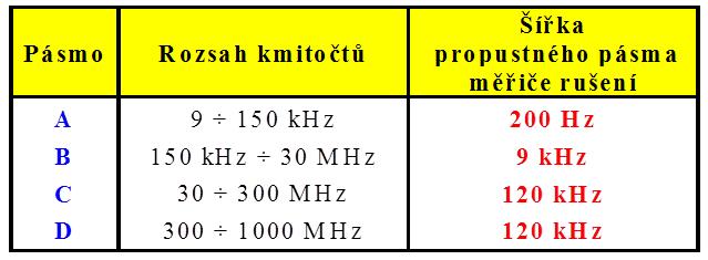 Přístroje pro měření rušení Úzkopásmové a širokopásmové rušivé signály jsou vymezeny vůči šířce