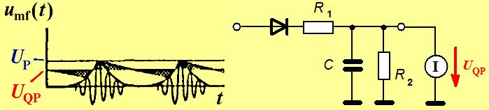 Přístroje pro měření rušení Kvazi-špičkový detektor QP (Quasi-Peak detector): výstupní napětí je úměrné napěťově-časové ploše obálky vstupního signálu a je určeno jak velikostí, tak i opakovacím