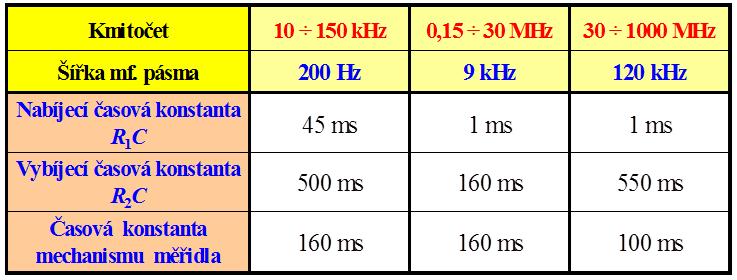 Přístroje pro měření rušení Časové konstanty