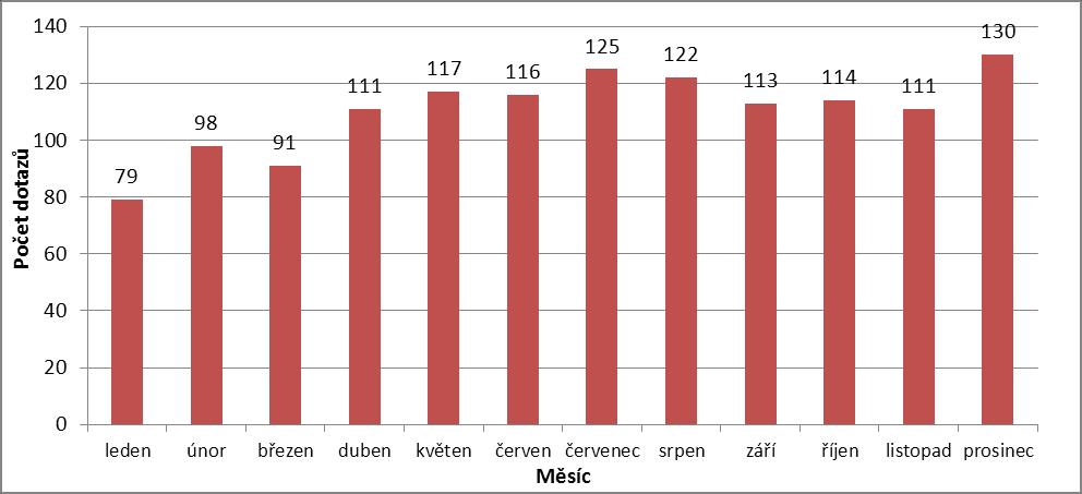 Graf 1: Počty dotazů na čisticí prostředky v jednotlivých měsících roku 2009 Graf 2 a Graf 3 znázorňuje počty dotazů na čisticí prostředky expozice dětí a dospělých pacientů na TIS.