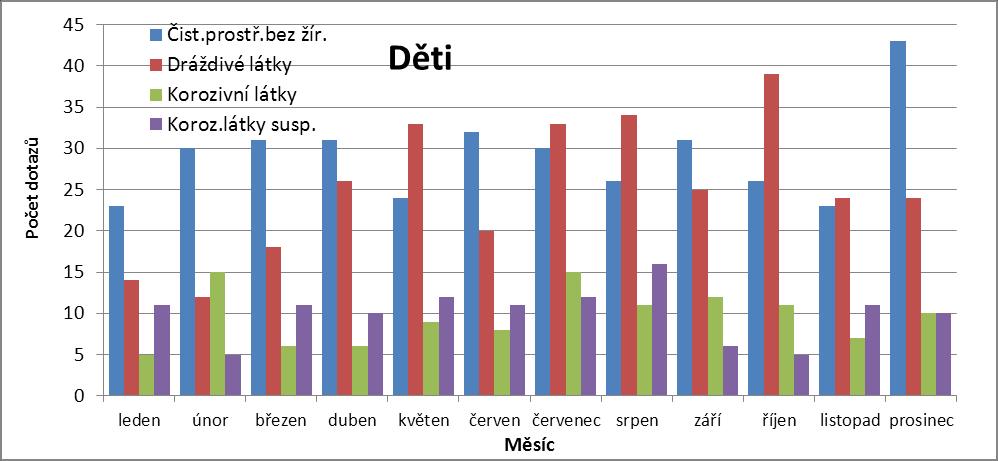 Graf 3: Počty dotazů na čisticí prostředky v roce 2009 (děti) Poznámka: Čist. prostř. bez žír. - čisticí prostředky bez žíravin, Koroz.látky susp.