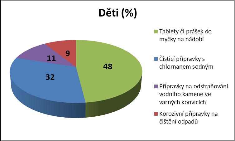 Přehled dotazů na děti a dospělé pacienty podle jednotlivých