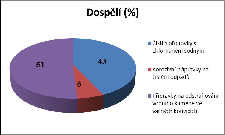 Graf 7: Skupina dětí a zastoupení kategorií čisticích
