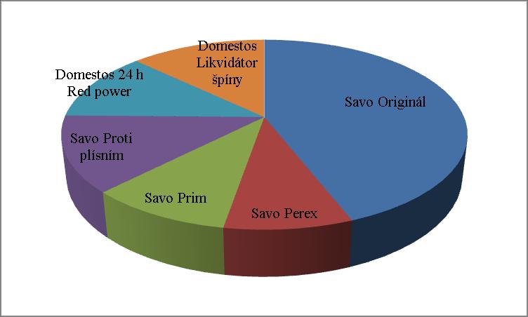 2009 Graf 12: Podíl čisticích prostředků s obsahem chlornanu sodného ve studii v roce 8.1.3.1. Děti požití přípravků s chlornany Všechny děti ve sledovaném souboru požily přípravek s chlornanem sodným náhodou, šlo celkem o 39 dětí.