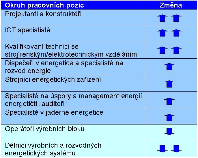 Příklad: Kvalifikační barometr pro sektor energetika (2007 11) Poznámka: šipky nahoru znamenají, že poptávka zaměstnavatelů po příslušných profesích bude převyšovat jejich nabídku a