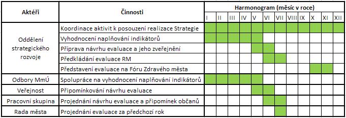 Po vypořádání a zapracování relevantních připomínek předloží vedoucí odd. strategického rozvoje Radě města ke schválení evaluaci ve finální podobě.