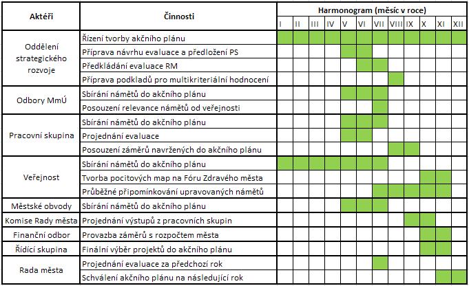 Tab. č. 2: Harmonogram a přehled kompetencí hlavních aktérů V případě, že chce město Ústí nad Labem z nějakých důvodů (např.