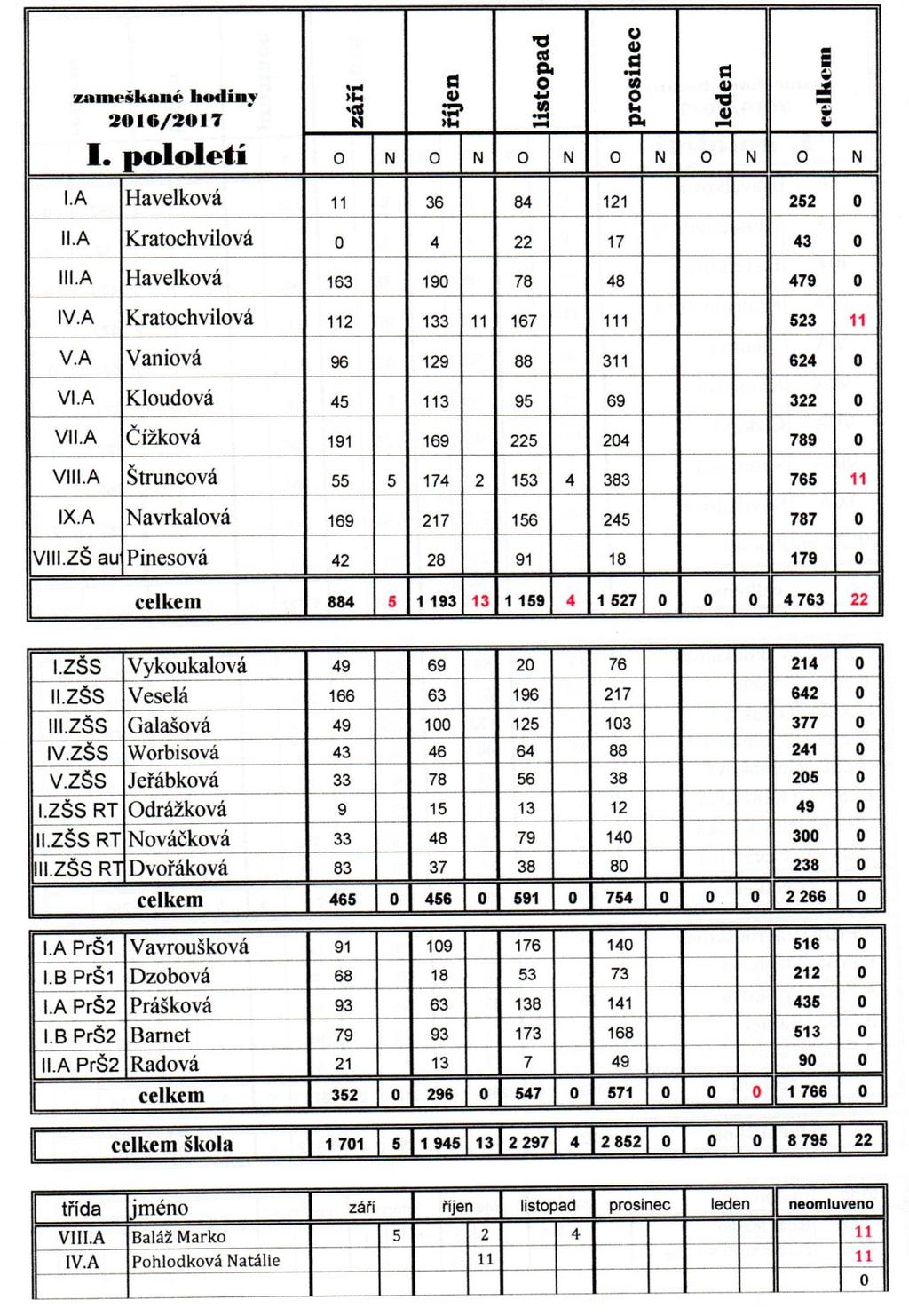 ped rada I pol 2017.