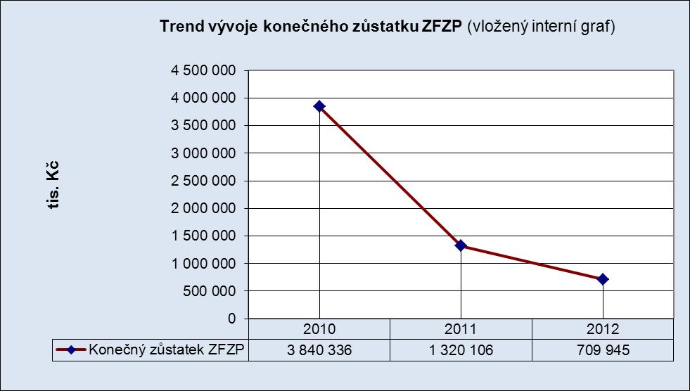 péče poskytované pojištěncům ZP MV ČR a pokračovat v nových přístupech k úhradám zdravotní péče hrazené pojištěncům ze ZFZP. Jedná se o pokračování rozvoje SIP v rámci segmentu PL a PLDD.