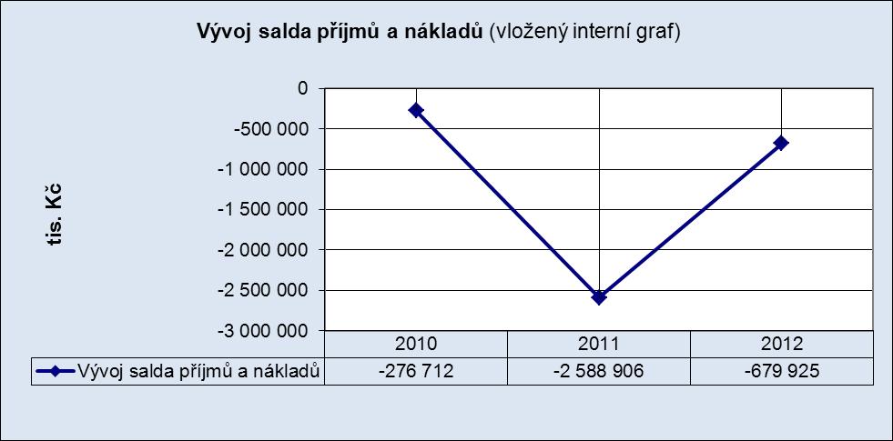 zdravotní péče. Pro rok je předpokládáno pokračování v individualizaci úhrad zdravotní péče související s restrukturalizací ZZ a s ohledem na posuzování kvality zdravotní péče.