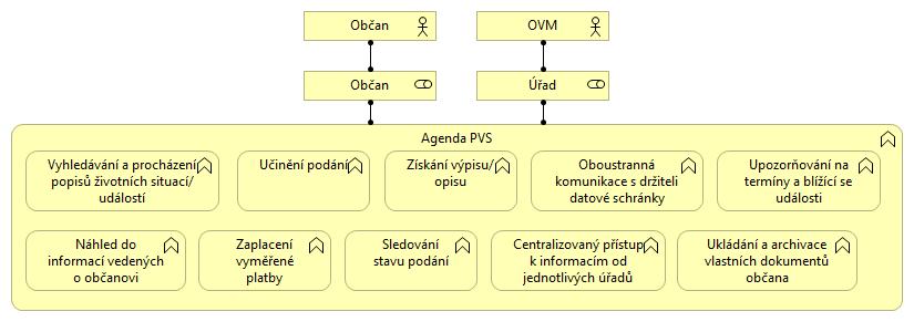identifikaci a autentizaci ve smyslu zák. 250/2017 Sb. anebo za využití identity ze systému datových schránek. Žádný jiný způsob identifikace a autentizace se nepředpokládá.