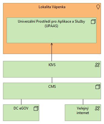 Využití sdílených IT technologických a platformových služeb Název Popis Použito PaaS Pronájem technologií v datovém centru externího subjektu Ne DC egov Využití centrálních prvků provozního a