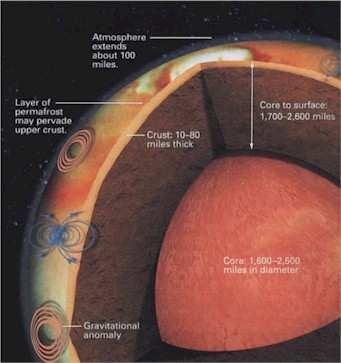 Mars Desetina hmotnosti Země. CO 2 vzimězamrzádopolárníchčepiček,zatímcovlétětaje. Voda je zachycena ve vrstvě permafrostu nebo zamrzlá v polárních čepičkách.