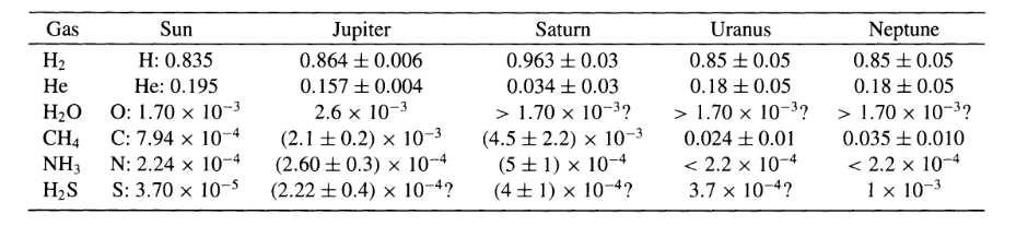 Svrchní atmosféra velkých planet Jupiter oblaka jsou tvořeny třemi vrstvami v nejsvrchnější je amoniak, v prostřední je hydrosulfid amonný(nh4)sh a v té poslední je voda.