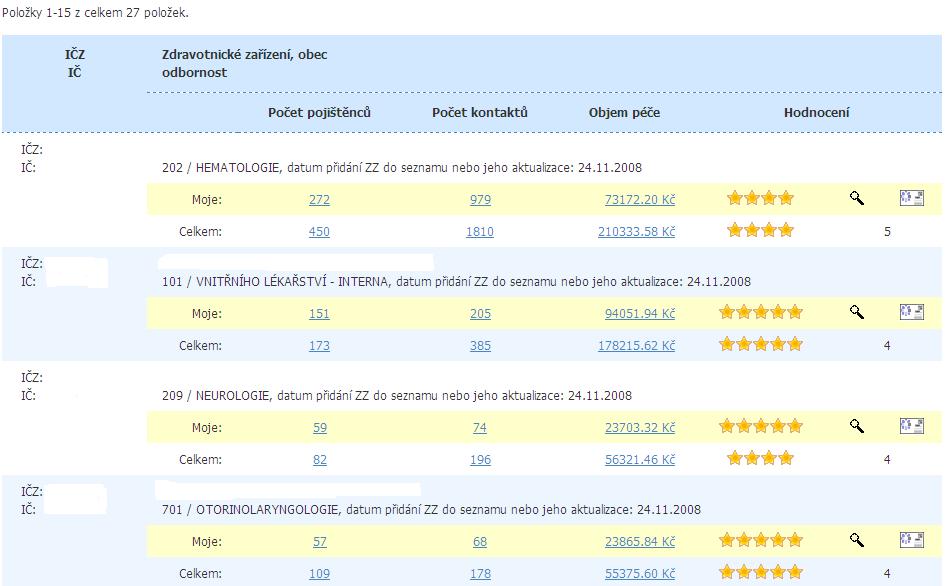 V úvodní statistice Hodnocení ZZ jsou pro lékaře důležité především dvě, tučně vyobrazené, informace, - a to, kolik zdravotnických zařízení by měl v rámci projektu SIP ohodnotit a kolik