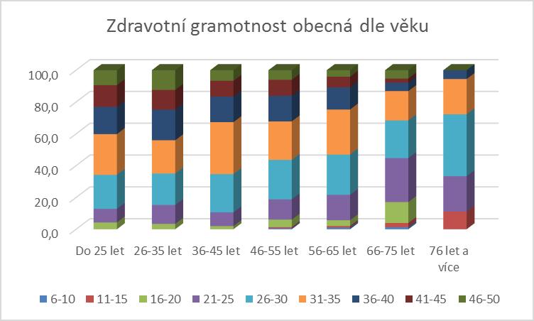 se s věkem