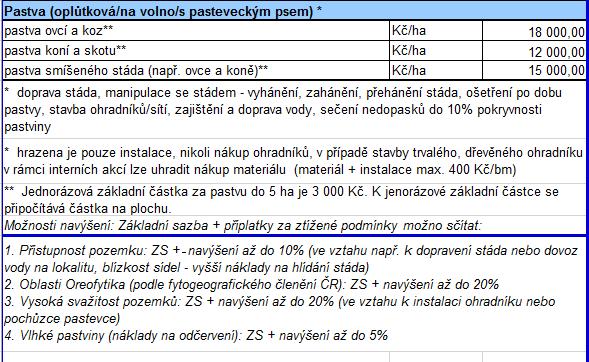 sazby Postupné krácení určené sazby při opakovaných zásazích Pastva Zahrnutí